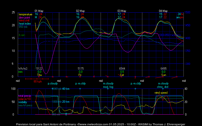 Modelo Grafico Sant Antoni