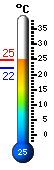 Huidige: 14.2�C, Max: 14.9�C, Min: 14.2�C