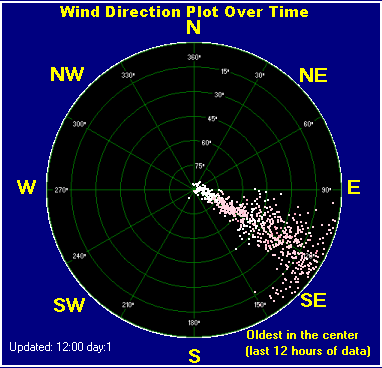 Wind direction plot