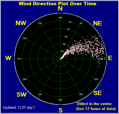 Wind direction plot